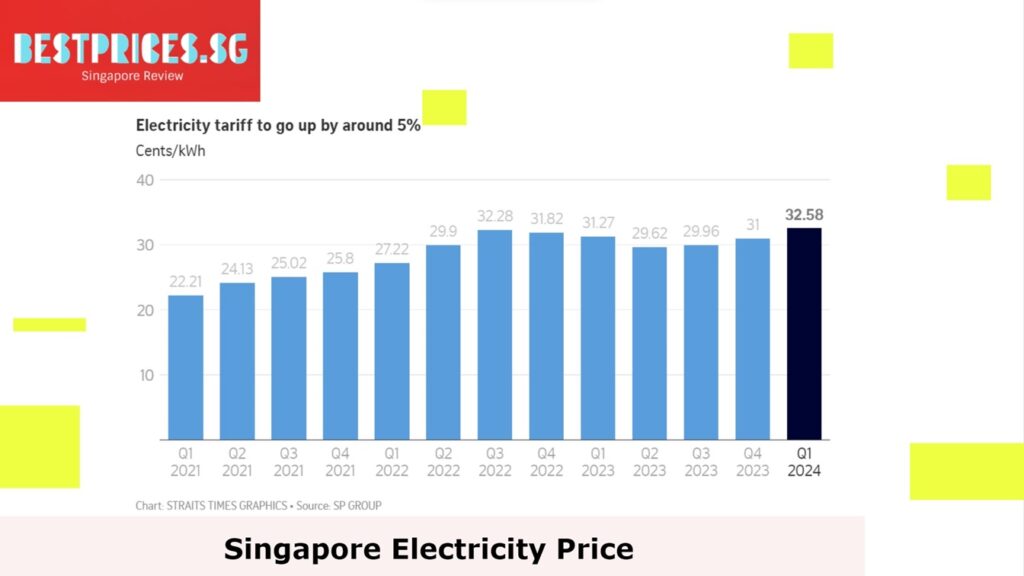 Will electricity prices go up?, Will Singapore electricity prices go up?, Are household electricity bills set to rise as carbon taxes to increase?, What is the trend in electricity prices in Singapore?, Electricity Prices Singapore, 