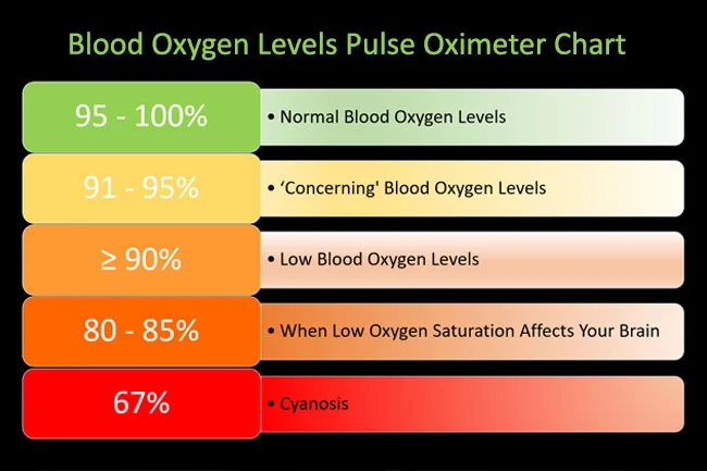 Pulse Oximeter Readings Chart, How to Use Oximeter Singapore?, Where can a pulse oximeter be placed?, Blood oxygen levels – What is normal?, Hypoxemia and Hypoxia, What is an oximeter?, Is ear pulse oximeter accurate?, How can we use an oximeter at home?, Are oximeters accurate?, Can oximeters be used for babies?, Smartwatches to check oxygen levels, Oximeter reading – When to go to the hospital?, Oximeter Singapore reading, Which finger is used for oximeter?,Is an oxygen level of 94 bad?, Is My Blood Oxygen Level Normal?